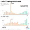 新型コロナウイルスの1日当たりの新規感染者の推移（上）と死者数の推移（下）を示した図。オレンジ色は中国本土、水色は中国本土を除く世界全体の数。(c)VALENTINE GRAVELEAU / AFP 