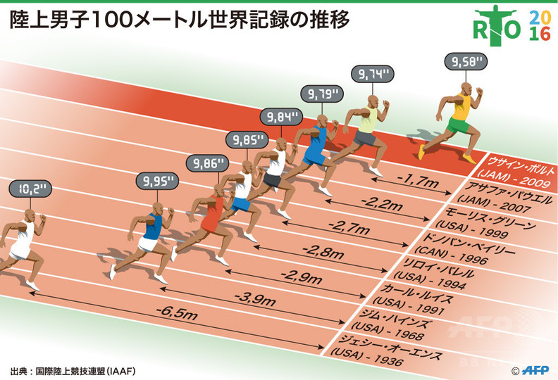 男子100メートル競走世界記録の推移 Men S 100 Metres World Record Progression Japaneseclass Jp