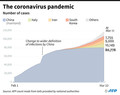 新型コロナウイルスの国別累計感染者数の推移。2月中旬に感染者数が急増したのは、中国当局による集計方法の変更によるもの。(c)SIMON MALFATTO, SABRINA BLANCHARD / AFP